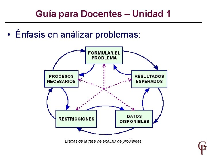 Guía para Docentes – Unidad 1 • Énfasis en análizar problemas: Etapas de la