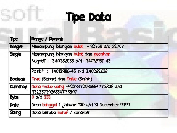 Tipe Data Tipe Range / Kisaran Integer Menampung bilangan bulat - 32768 s/d 32767