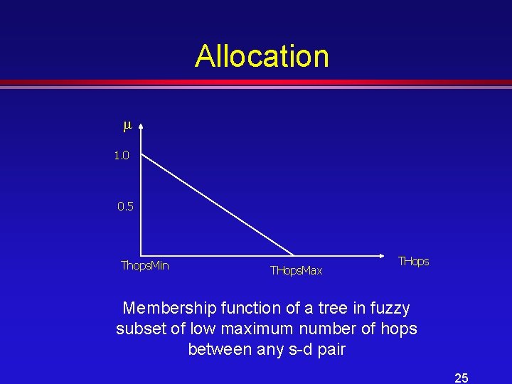 Allocation 1. 0 0. 5 Thops. Min THops. Max THops Membership function of a