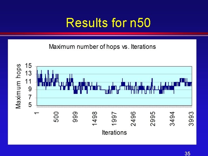 Results for n 50 35 