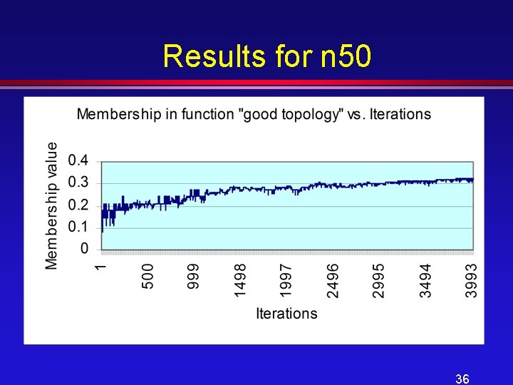 Results for n 50 36 