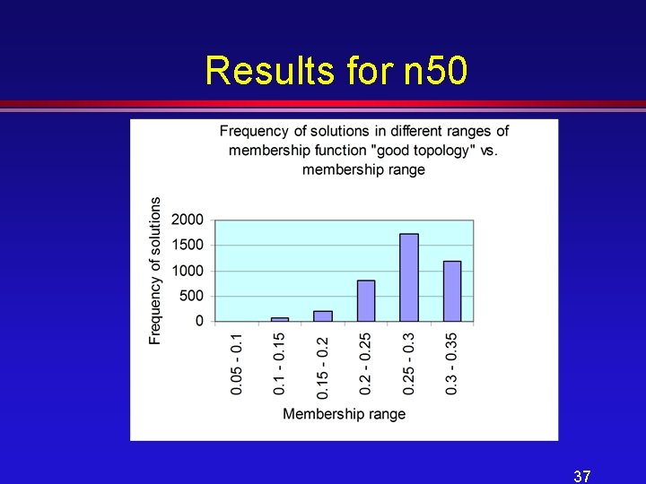 Results for n 50 37 