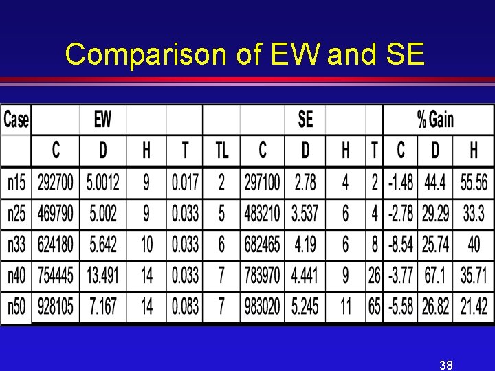 Comparison of EW and SE 38 