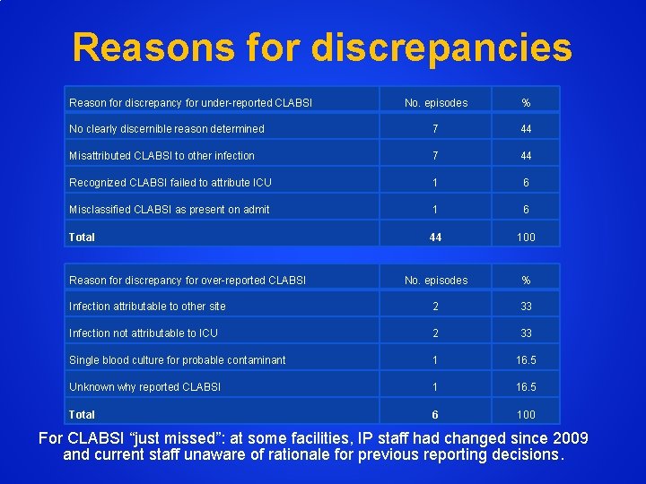 Reasons for discrepancies Reason for discrepancy for under-reported CLABSI No. episodes % No clearly