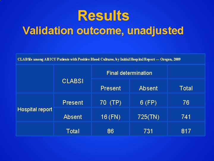 Results Validation outcome, unadjusted CLABSIs among All ICU Patients with Positive Blood Cultures, by