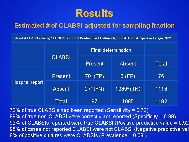 Results Estimated # of CLABSI adjusted for sampling fraction Estimated CLABSIs among All ICU