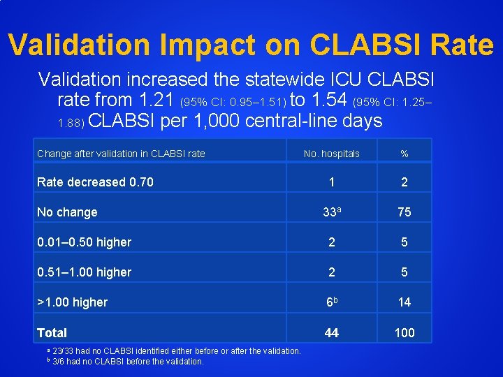 Validation Impact on CLABSI Rate Validation increased the statewide ICU CLABSI rate from 1.