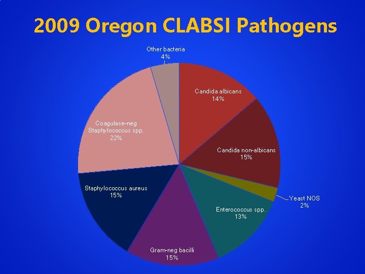 2009 Oregon CLABSI Pathogens Other bacteria 4% Candida albicans 14% Coagulase-neg Staphylococcus spp. 22%