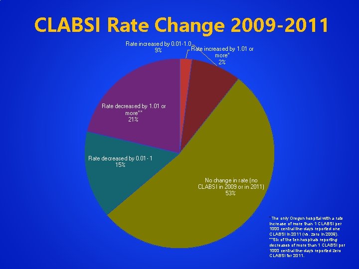 CLABSI Rate Change 2009 -2011 Rate increased by 0. 01 -1. 0 Rate increased