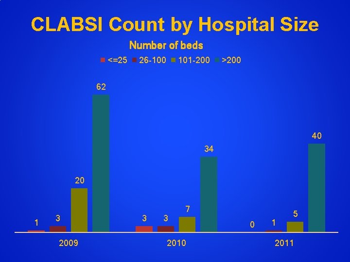 CLABSI Count by Hospital Size Number of beds <=25 26 -100 101 -200 >200