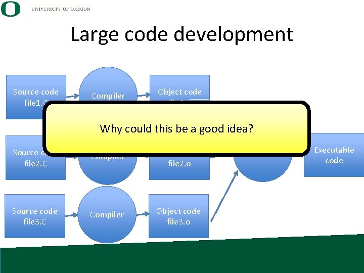 Large code development Source code file 1. C Compiler Object code file 1. o