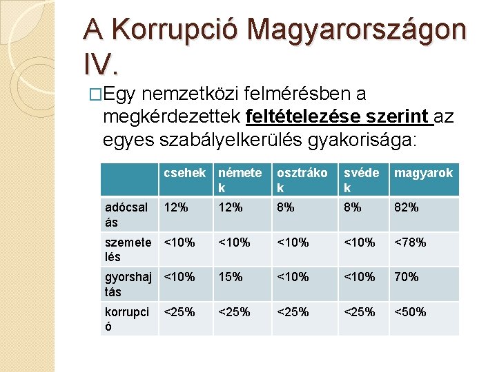 A Korrupció Magyarországon IV. �Egy nemzetközi felmérésben a megkérdezettek feltételezése szerint az egyes szabályelkerülés