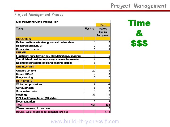 Project Management Phases www. build-it-yourself. com Time & $$$ 