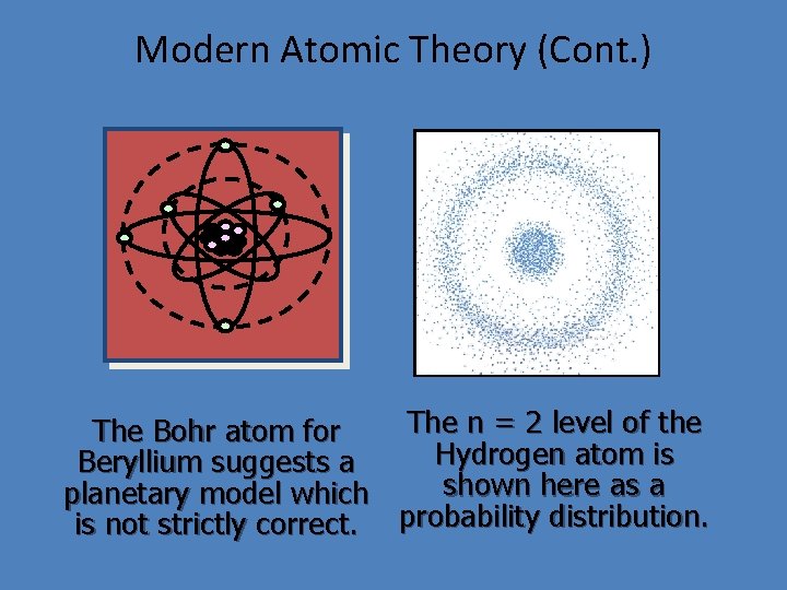 Modern Atomic Theory (Cont. ) The n = 2 level of the The Bohr