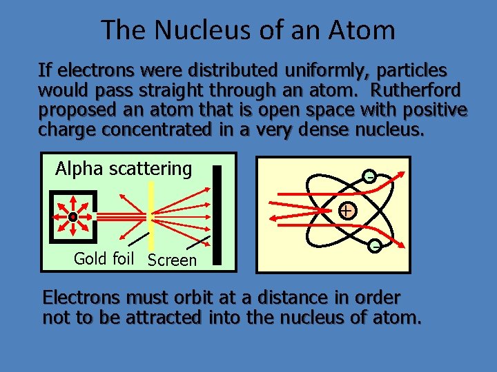 The Nucleus of an Atom If electrons were distributed uniformly, particles would pass straight