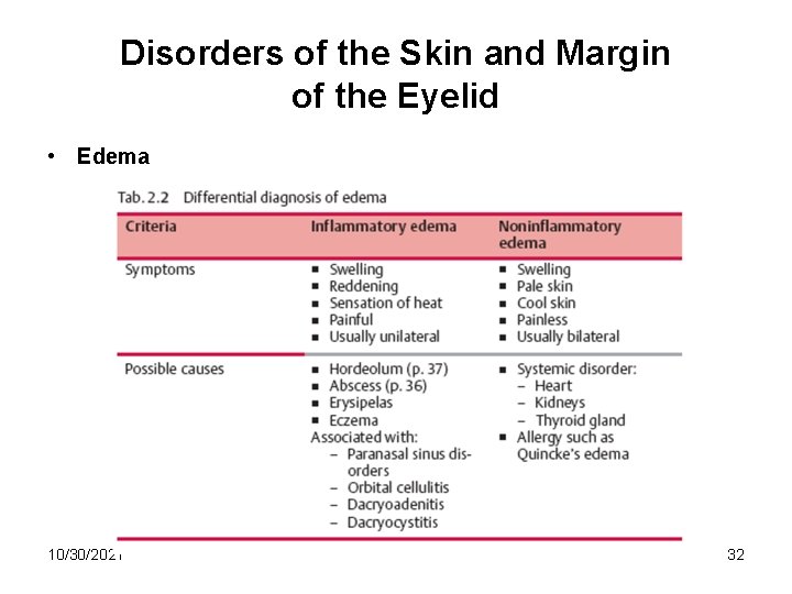 Disorders of the Skin and Margin of the Eyelid • Edema 10/30/2021 32 