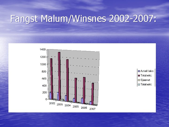 Fangst Malum/Winsnes 2002 -2007: 