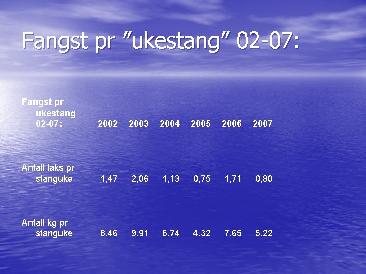 Fangst pr ”ukestang” 02 -07: Fangst pr ukestang 02 -07: 2002 2003 2004 2005