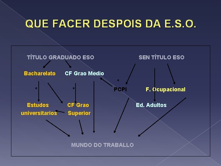 QUE FACER DESPOIS DA E. S. O. TÍTULO GRADUADO ESO Bacharelato * Estudos universitarios