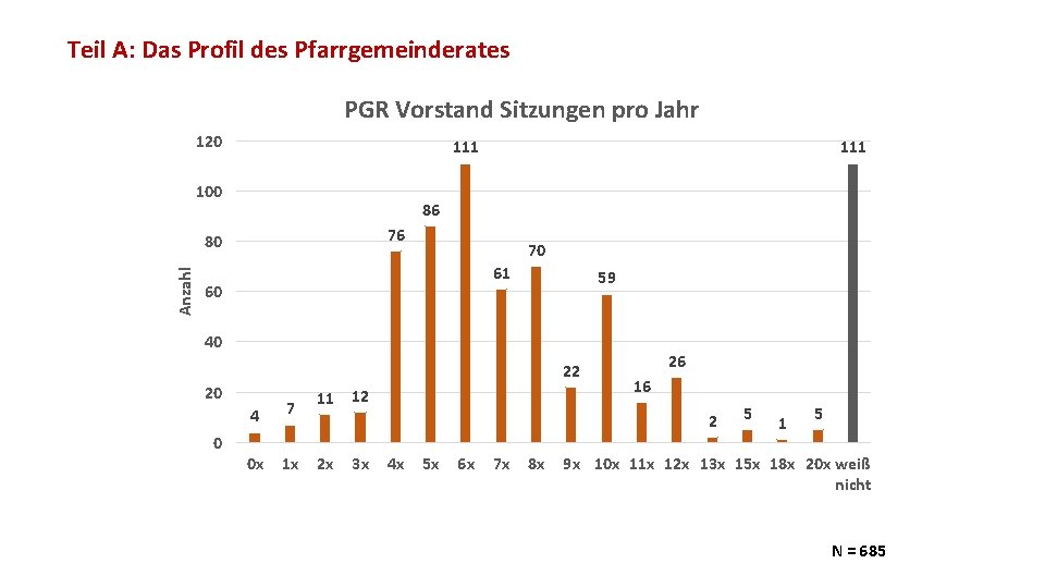 Teil A: Das Profil des Pfarrgemeinderates PGR Vorstand Sitzungen pro Jahr 120 111 100