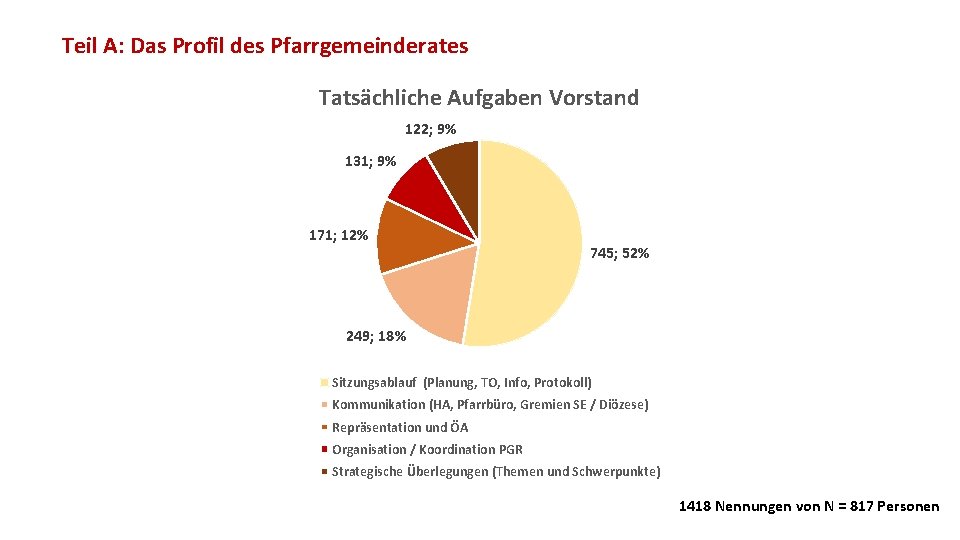 Teil A: Das Profil des Pfarrgemeinderates Tatsächliche Aufgaben Vorstand 122; 9% 131; 9% 171;