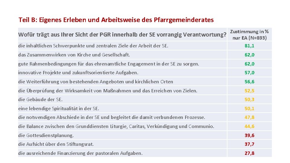 Teil B: Eigenes Erleben und Arbeitsweise des Pfarrgemeinderates Wofür trägt aus Ihrer Sicht der