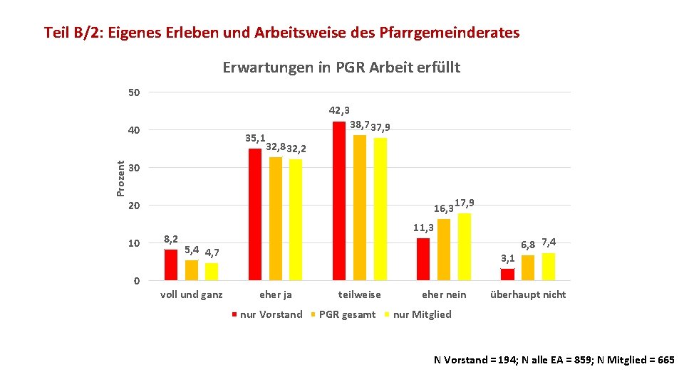 Teil B/2: Eigenes Erleben und Arbeitsweise des Pfarrgemeinderates Erwartungen in PGR Arbeit erfüllt 50