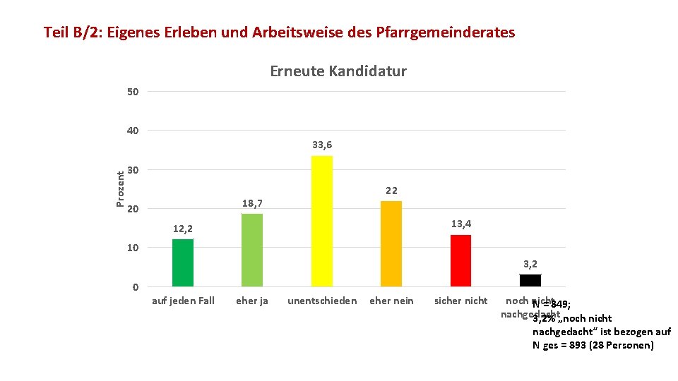 Teil B/2: Eigenes Erleben und Arbeitsweise des Pfarrgemeinderates Erneute Kandidatur 50 40 Prozent 33,