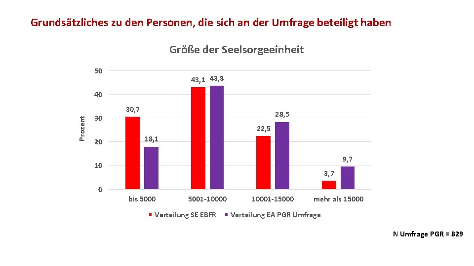 Grundsätzliches zu den Personen, die sich an der Umfrage beteiligt haben Größe der Seelsorgeeinheit