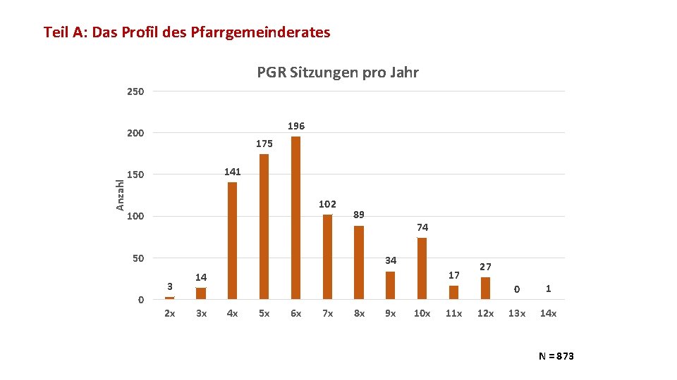 Teil A: Das Profil des Pfarrgemeinderates PGR Sitzungen pro Jahr 250 196 Anzahl 200