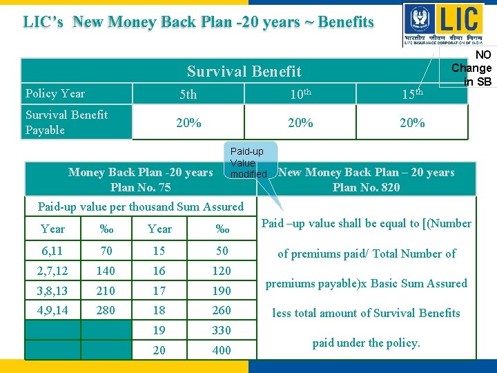 LIC’s New Money Back Plan -20 years ~ Benefits Survival Benefit Policy Year Survival