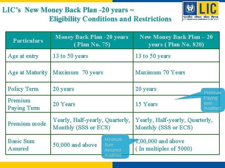LIC’s New Money Back Plan -20 years ~ Eligibility Conditions and Restrictions Particulars Age