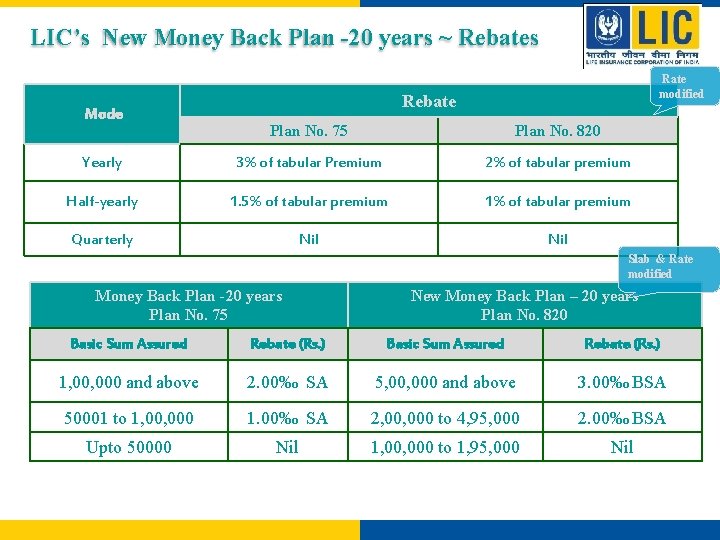 LIC’s New Money Back Plan -20 years ~ Rebates Mode Rate modified Rebate Plan