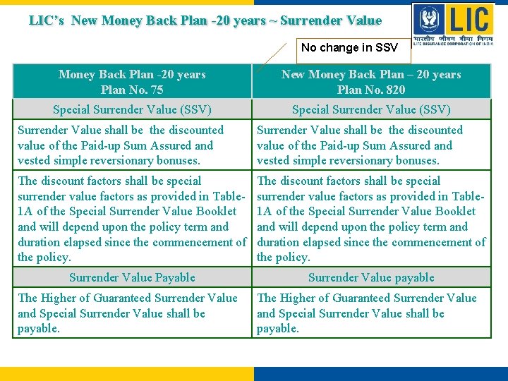 LIC’s New Money Back Plan -20 years ~ Surrender Value No change in SSV