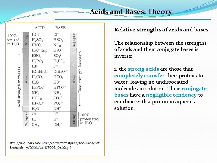 Acids and Bases: Theory Relative strengths of acids and bases The relationship between the