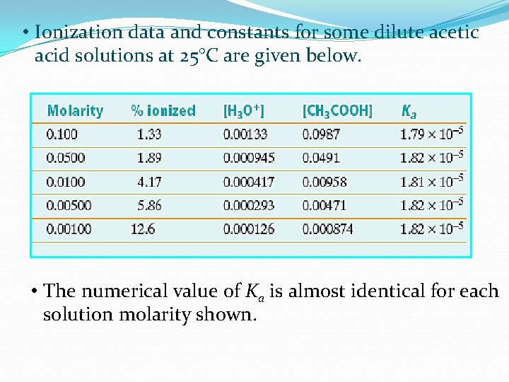  • Ionization data and constants for some dilute acetic acid solutions at 25°C