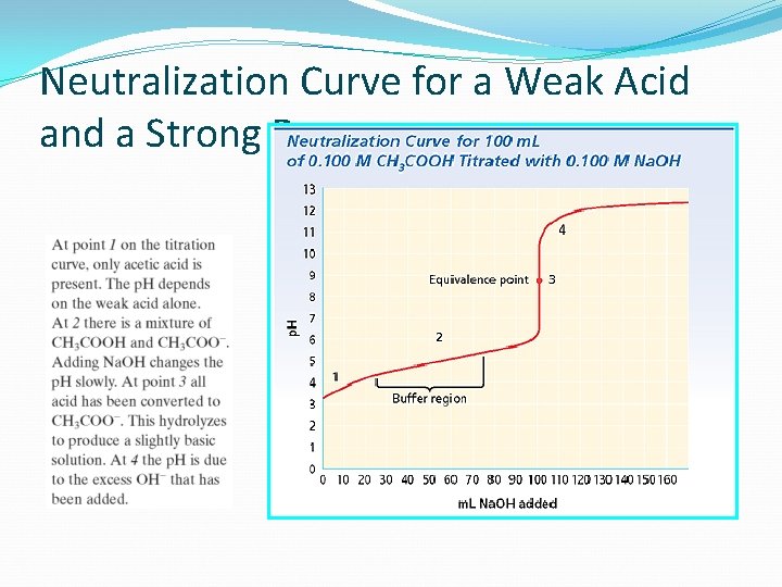 Neutralization Curve for a Weak Acid and a Strong Base 