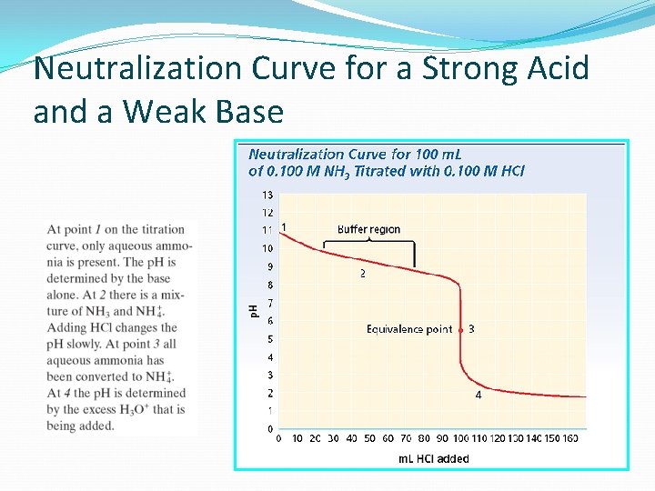 Neutralization Curve for a Strong Acid and a Weak Base 