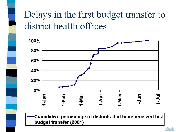 Delays in the first budget transfer to district health offices Back 