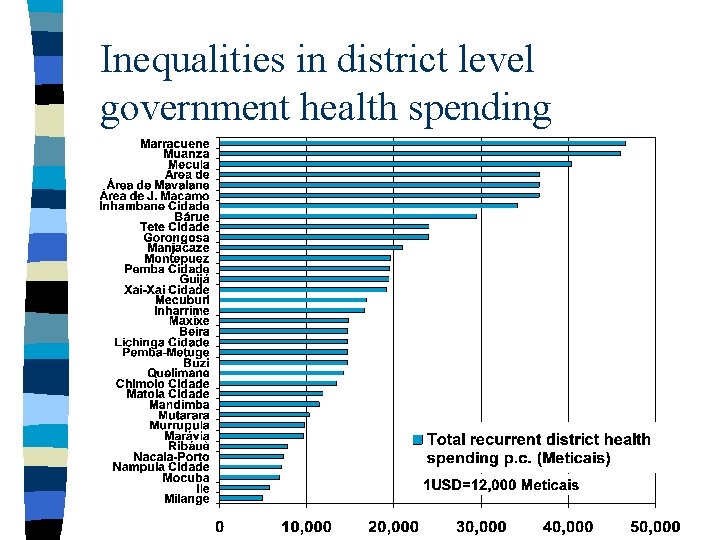 Inequalities in district level government health spending 