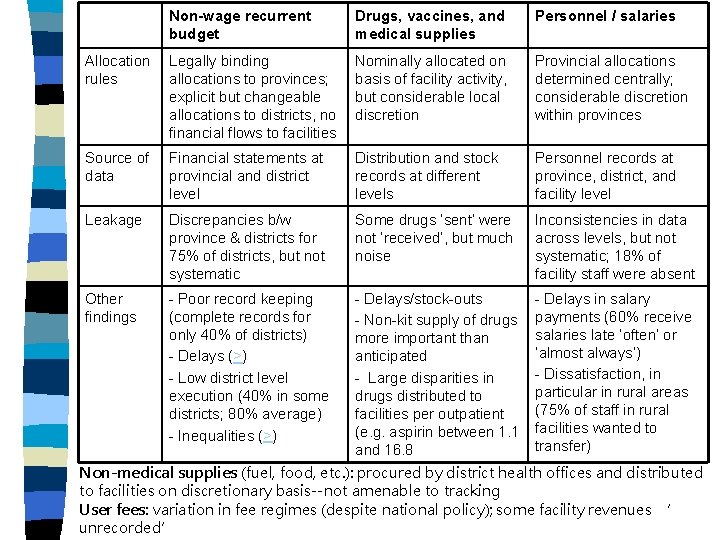 Non-wage recurrent budget Drugs, vaccines, and medical supplies Personnel / salaries Allocation rules Legally