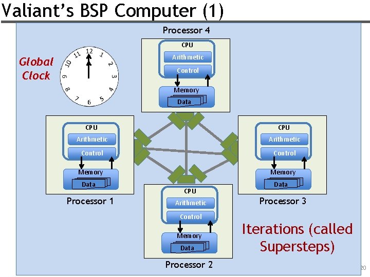 Valiant’s BSP Computer (1) Processor 4 CPU Arithmetic Global Clock Control Memory Data CPU