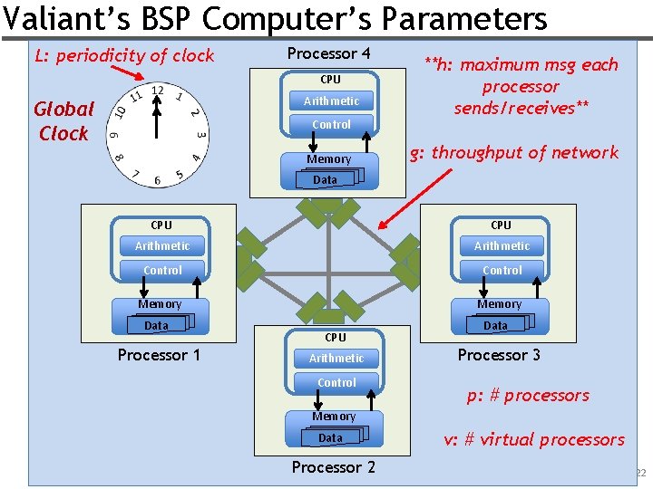 Valiant’s BSP Computer’s Parameters L: periodicity of clock Processor 4 CPU Arithmetic Global Clock
