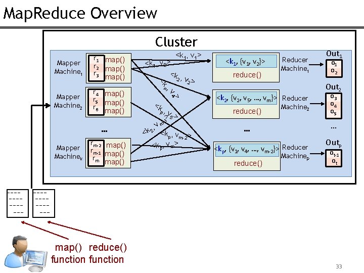 Map. Reduce Overview Cluster map() reduce() function > rm-2 map() rm-1 map() rm map()