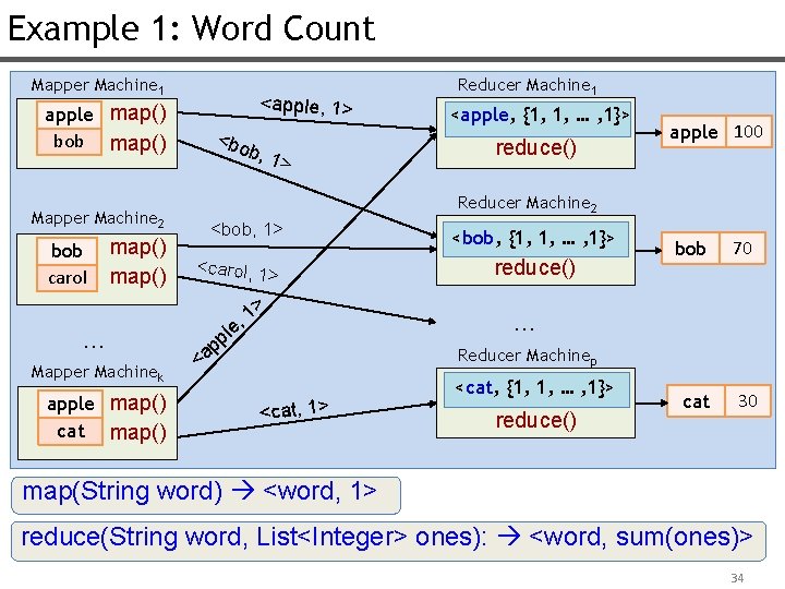 Example 1: Word Count Mapper Machine 1 apple map() bob map() Mapper Machine 2