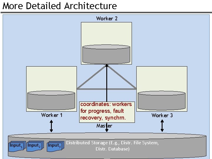 More Detailed Architecture Worker 2 Worker 1 coordinates: workers for progress, fault recovery, synchrn.