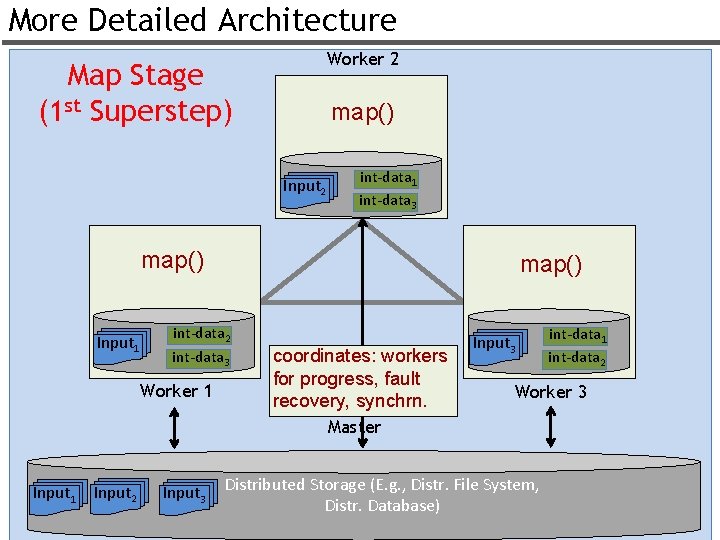 More Detailed Architecture Worker 2 Map Stage (1 st Superstep) map() Input 2 int-data