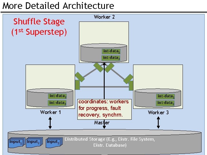More Detailed Architecture Shuffle Stage (1 st Superstep) Worker 2 int-data 1 int-data 3