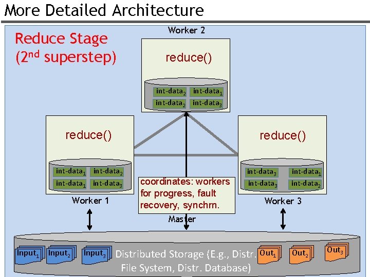 More Detailed Architecture Reduce Stage (2 nd superstep) Worker 2 reduce() int-data 2 int-data