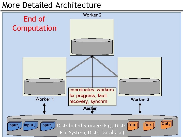 More Detailed Architecture End of Computation Worker 1 Worker 2 coordinates: workers for progress,